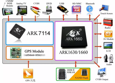 陜西省半導(dǎo)體行業(yè)協(xié)會(huì)助力導(dǎo)航終端產(chǎn)業(yè)發(fā)展